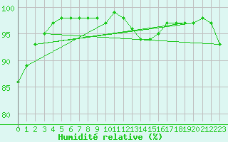 Courbe de l'humidit relative pour Klippeneck