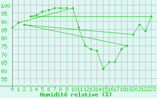 Courbe de l'humidit relative pour Belfort (90)