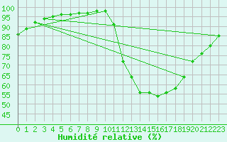 Courbe de l'humidit relative pour Ernage (Be)