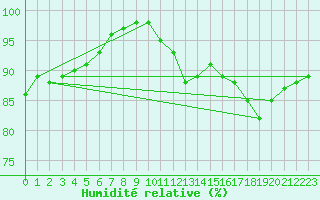 Courbe de l'humidit relative pour Saint-Germain-le-Guillaume (53)