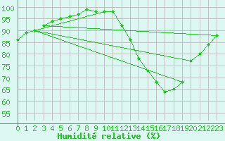 Courbe de l'humidit relative pour Langres (52) 