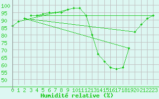 Courbe de l'humidit relative pour Paray-le-Monial - St-Yan (71)