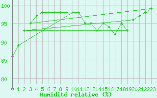Courbe de l'humidit relative pour Landivisiau (29)
