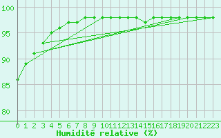Courbe de l'humidit relative pour Guidel (56)