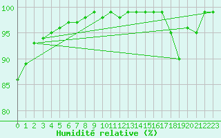 Courbe de l'humidit relative pour Thomastown