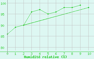 Courbe de l'humidit relative pour Le Gua - Nivose (38)