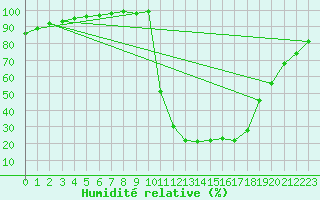 Courbe de l'humidit relative pour Chamonix-Mont-Blanc (74)