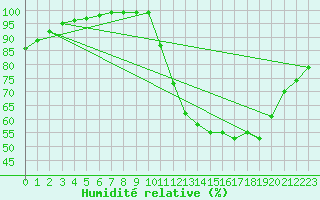 Courbe de l'humidit relative pour Langres (52) 