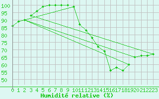 Courbe de l'humidit relative pour Mont-Saint-Vincent (71)