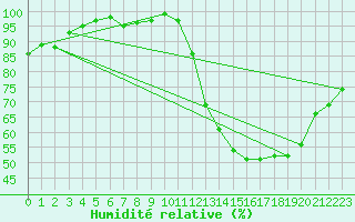 Courbe de l'humidit relative pour Neuville-de-Poitou (86)
