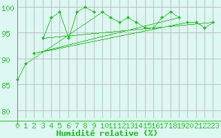 Courbe de l'humidit relative pour Dundrennan