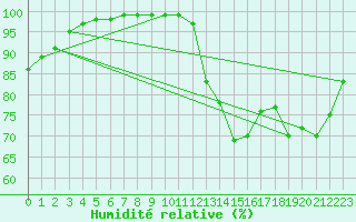 Courbe de l'humidit relative pour Martign-Briand (49)
