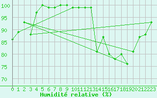Courbe de l'humidit relative pour Mont-Saint-Vincent (71)
