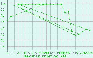 Courbe de l'humidit relative pour Monte Generoso