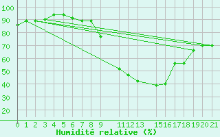 Courbe de l'humidit relative pour Ziguinchor