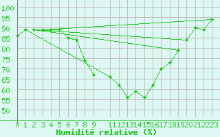 Courbe de l'humidit relative pour Kelibia