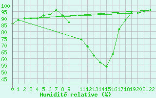 Courbe de l'humidit relative pour Doberlug-Kirchhain