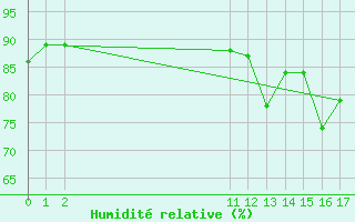 Courbe de l'humidit relative pour Villavicencio / Vanguardia