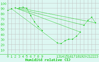 Courbe de l'humidit relative pour Spittal Drau