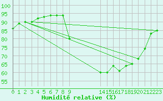 Courbe de l'humidit relative pour Saint-Haon (43)