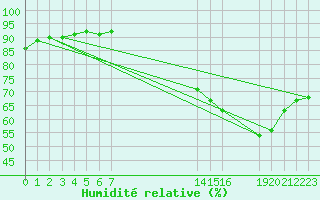 Courbe de l'humidit relative pour Pacaja