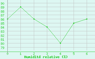 Courbe de l'humidit relative pour Sospel (06)