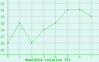 Courbe de l'humidit relative pour Drammen Berskog