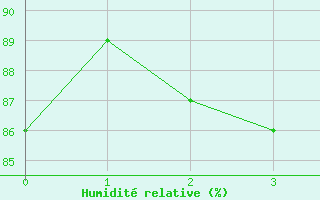 Courbe de l'humidit relative pour Tiree