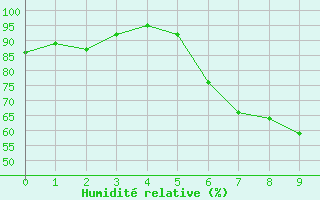 Courbe de l'humidit relative pour Neuenahr, Bad-Ahrwei