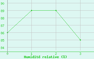 Courbe de l'humidit relative pour Lyneham