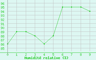 Courbe de l'humidit relative pour Redesdale