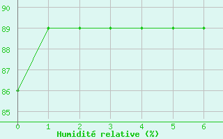 Courbe de l'humidit relative pour The Pas Climate