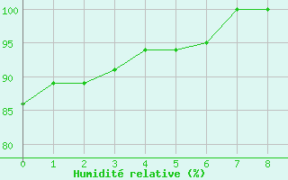 Courbe de l'humidit relative pour Natal Aeroporto