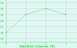 Courbe de l'humidit relative pour Bessey (21)