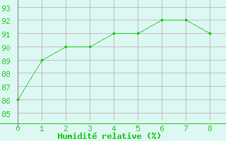 Courbe de l'humidit relative pour Saint-Tricat (62)