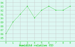 Courbe de l'humidit relative pour Itapeva