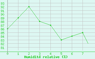 Courbe de l'humidit relative pour Tiree