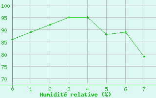 Courbe de l'humidit relative pour Artern