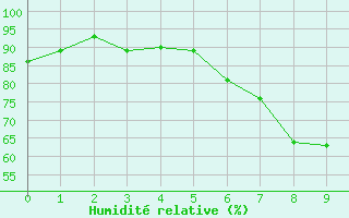 Courbe de l'humidit relative pour Aigen Im Ennstal