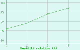 Courbe de l'humidit relative pour Poliny de Xquer