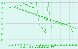 Courbe de l'humidit relative pour Crnomelj