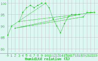 Courbe de l'humidit relative pour Prmery (58)