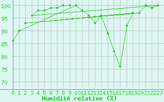 Courbe de l'humidit relative pour Buzenol (Be)