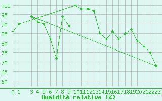 Courbe de l'humidit relative pour Pian Rosa (It)