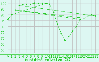 Courbe de l'humidit relative pour Xhoffraix-Malmedy (Be)