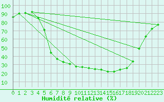 Courbe de l'humidit relative pour Jeloy Island