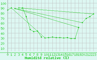 Courbe de l'humidit relative pour Kemionsaari Kemio Kk