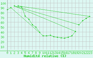 Courbe de l'humidit relative pour Soltau