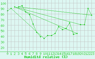 Courbe de l'humidit relative pour Zilina / Hricov