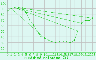 Courbe de l'humidit relative pour Weihenstephan